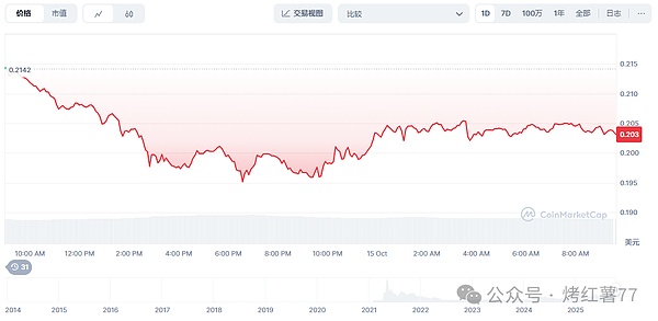 机构悄然布局:狗狗币周跌24%,鲸鱼却逢低吸筹4200万美元