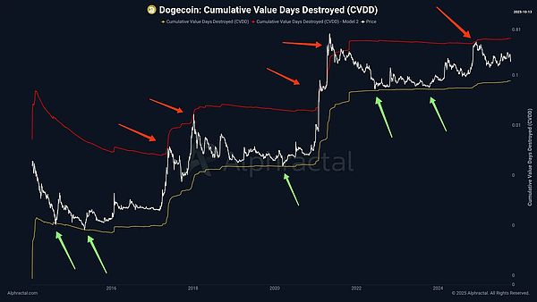 DOGE低位蓄势 + 马斯克再发声:持有者竟在偷偷布局下一轮大行情