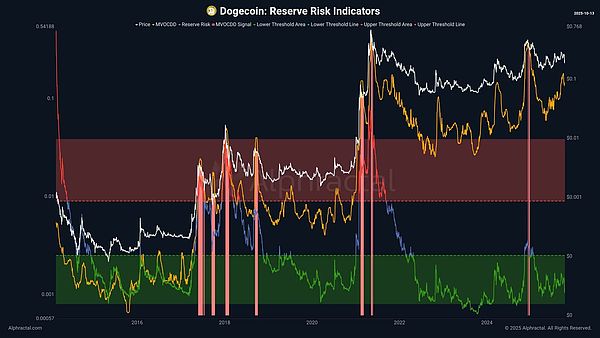 DOGE低位蓄势 + 马斯克再发声:持有者竟在偷偷布局下一轮大行情