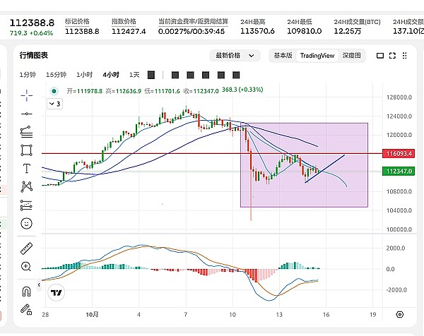 2025年10月15日比特币（BTC）和以太坊（ETH）的行情分析　　