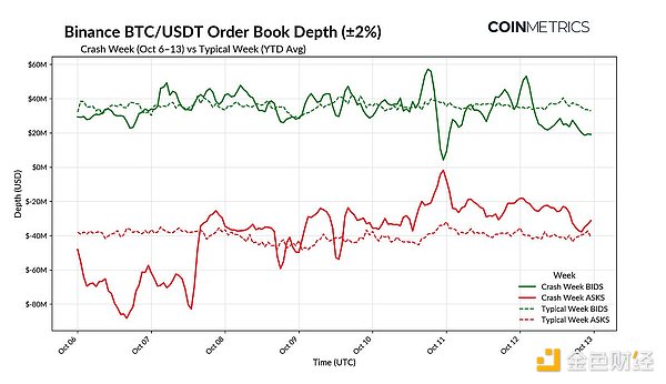 Coin Metrics ：史诗级去杠杆引爆周五闪崩