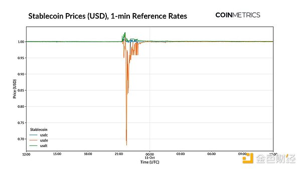 Coin Metrics ：史诗级去杠杆引爆周五闪崩