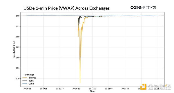 Coin Metrics ：史诗级去杠杆引爆周五闪崩