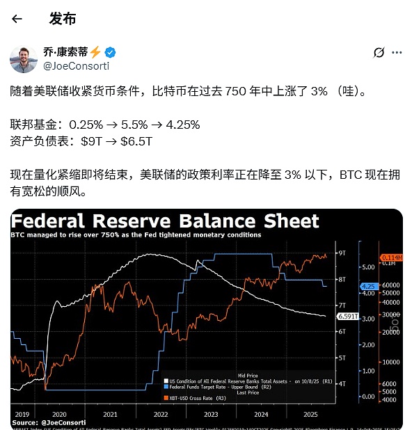 降息概率超 95%、鲍威尔 “鸽声” 提振币圈、BTC 重回 11.2 万、山寨币四季度或迎逆袭窗口