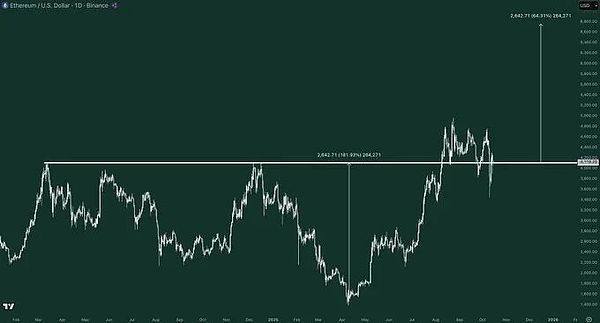 降息概率超 95%、鲍威尔 “鸽声” 提振币圈、BTC 重回 11.2 万、山寨币四季度或迎逆袭窗口