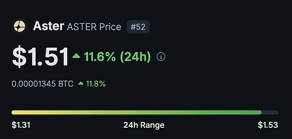 降息概率超 95%、鲍威尔 “鸽声” 提振币圈、BTC 重回 11.2 万、山寨币四季度或迎逆袭窗口