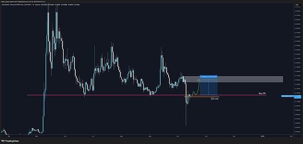 降息概率超 95%、鲍威尔 “鸽声” 提振币圈、BTC 重回 11.2 万、山寨币四季度或迎逆袭窗口