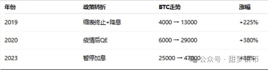 实锤 史诗级利好 缩表要结束了 比特币、以太坊要抄底吗?抢在暴涨前