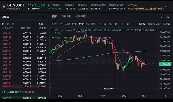 流动性预期回暖 BTC守区间、ETH攻阻力 10月三大事件或重塑行情格局
