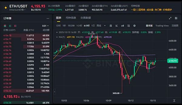 流动性预期回暖 BTC守区间、ETH攻阻力 10月三大事件或重塑行情格局