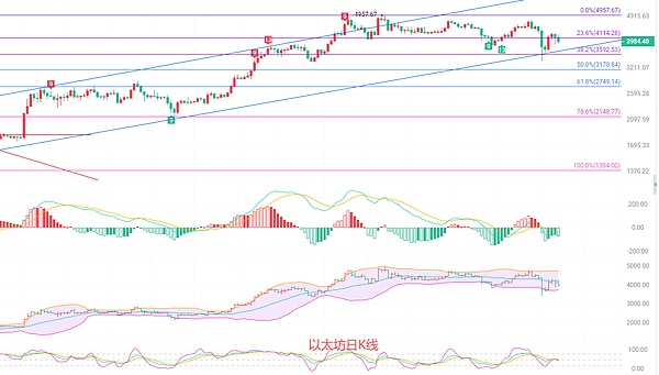 币圈院士：10.16以太坊每次回调 都是为了更成功的南下 别再乱开仓赌命了 短线思路参考