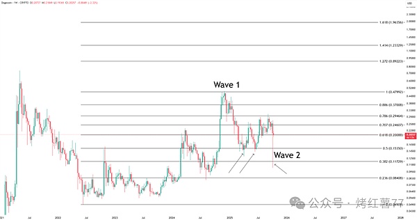牛市第三浪!狗狗币将在今年迎来“最强一波”上涨,准备好了吗?