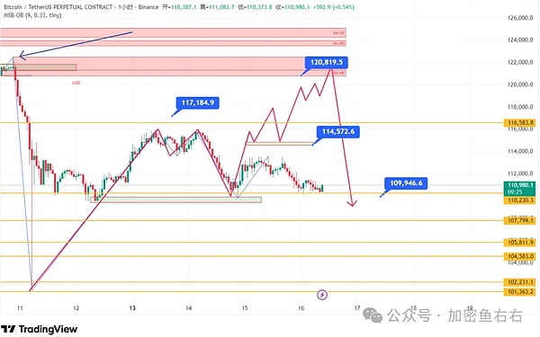 18万人爆仓 比特币、以太坊跌到底了?妖币BELSS 暴涨 如何找到后市有可能会暴涨的代币?