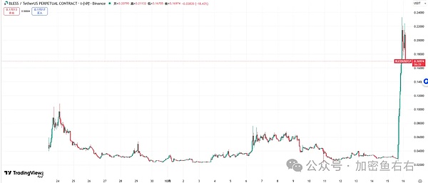 18万人爆仓 比特币、以太坊跌到底了?妖币BELSS 暴涨 如何找到后市有可能会暴涨的代币?