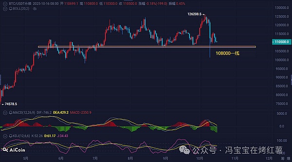 晚上大波动!比特币横盘11万,以太坊4000关口震荡!山寨分化,5倍\8倍妖币还在狂拉
