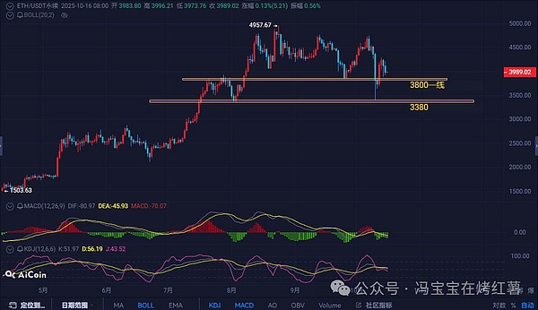晚上大波动!比特币横盘11万,以太坊4000关口震荡!山寨分化,5倍\8倍妖币还在狂拉