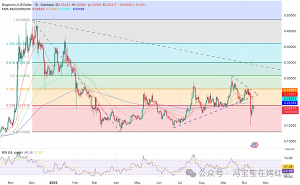 狗狗币价格预测:站稳0.20后,DOGE下一站是0.27还是0.176?