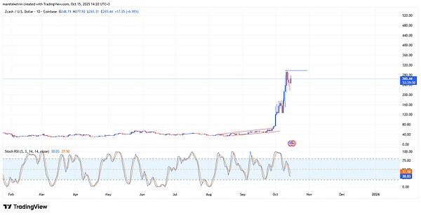 山寨币狂潮来袭：ZEC 涨 12%、DOGE 第三浪蓄势待发