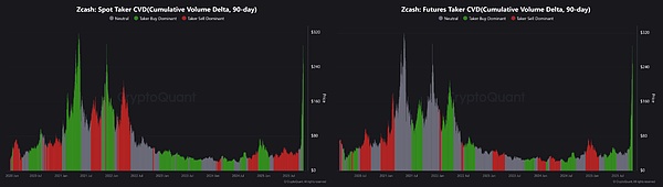 山寨币狂潮来袭：ZEC 涨 12%、DOGE 第三浪蓄势待发