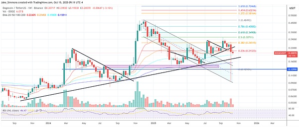 山寨币狂潮来袭：ZEC 涨 12%、DOGE 第三浪蓄势待发