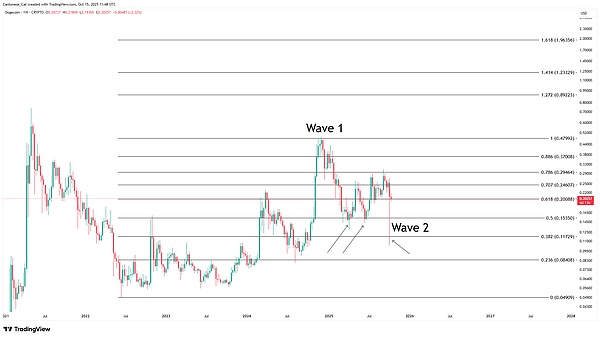 山寨币狂潮来袭：ZEC 涨 12%、DOGE 第三浪蓄势待发