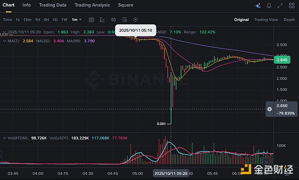 从杠杆机制到流动性缺席引发的杀戮：1011流动性真空的成因与元凶