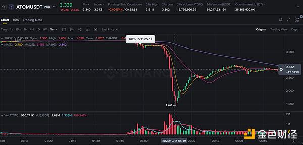 从杠杆机制到流动性缺席引发的杀戮：1011流动性真空的成因与元凶