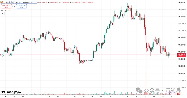 2025年10月16日今日行情分析:土狗Meme大乱斗,谁率先爆发?后市比特币\以太坊\山寨建议