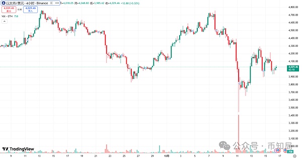 2025年10月16日今日行情分析:土狗Meme大乱斗,谁率先爆发?后市比特币\以太坊\山寨建议