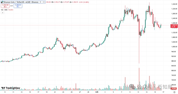 2025年10月16日今日行情分析:土狗Meme大乱斗,谁率先爆发?后市比特币\以太坊\山寨建议