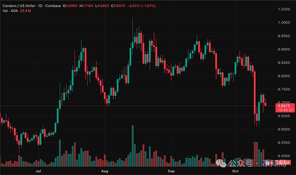 鲸鱼疯狂扫货2亿枚,抛压骤降51%!ADA筑底能否引爆新一轮反弹?