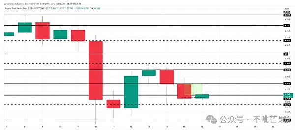 币圈 “摇摇车” 行情总市值跌630亿、BTC守11万支撑、ETH止跌、山寨币BLESS爆拉5倍暗藏机会