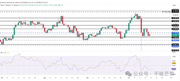 币圈 “摇摇车” 行情总市值跌630亿、BTC守11万支撑、ETH止跌、山寨币BLESS爆拉5倍暗藏机会