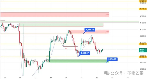 币圈 “摇摇车” 行情总市值跌630亿、BTC守11万支撑、ETH止跌、山寨币BLESS爆拉5倍暗藏机会