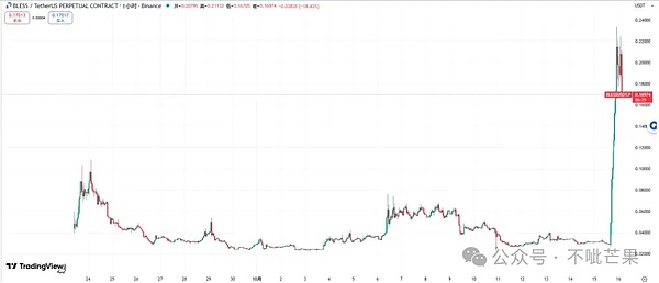 币圈 “摇摇车” 行情总市值跌630亿、BTC守11万支撑、ETH止跌、山寨币BLESS爆拉5倍暗藏机会