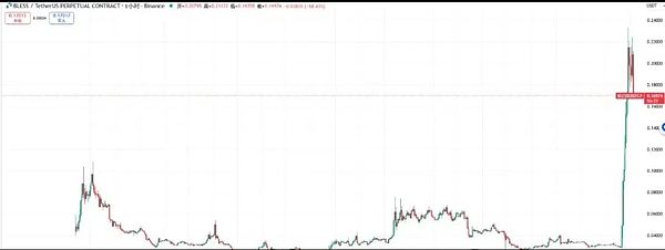 流动性回归美联储吹响放水号角BTC震荡、ETH承压BLESS暴拉、LIGHT庄控在握如何埋伏下一波