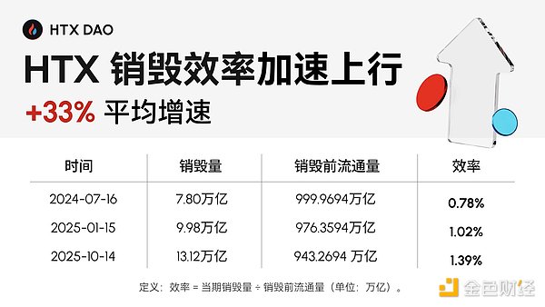 HTX DAO治理与生态价值双增长 $HTX 迎来史上最大季度销毁