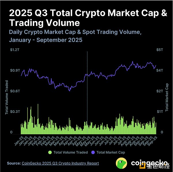 CoinGecko：2025 年第三季度加密行业报告