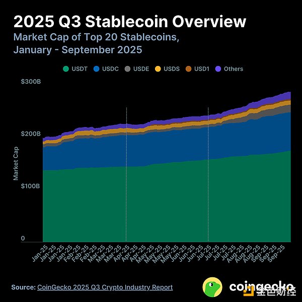 CoinGecko：2025 年第三季度加密行业报告