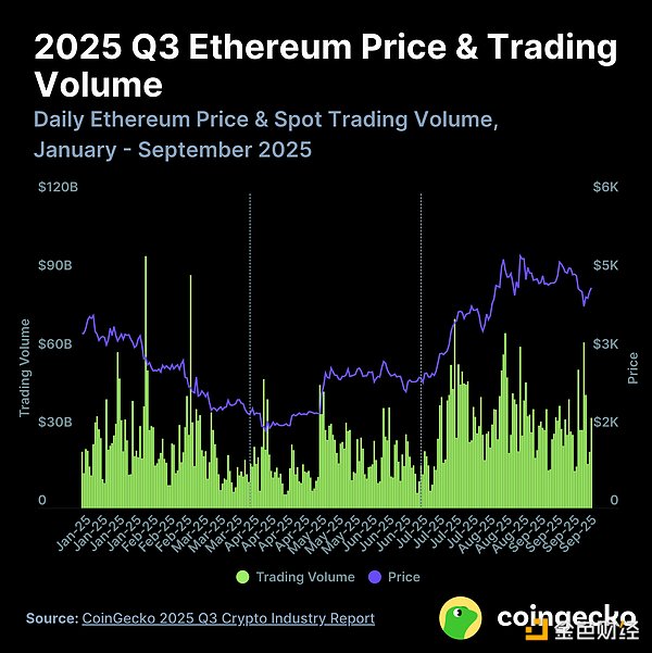 CoinGecko：2025 年第三季度加密行业报告