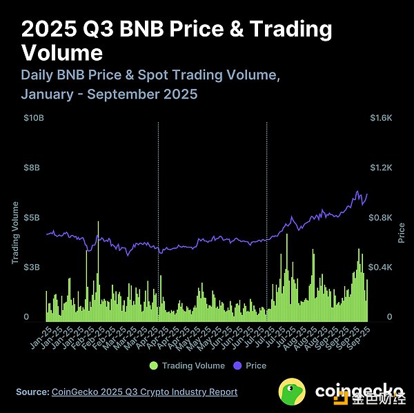 CoinGecko：2025 年第三季度加密行业报告