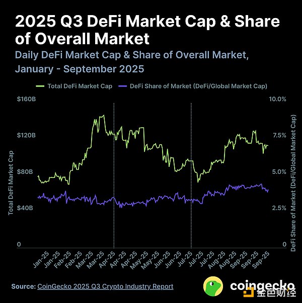 CoinGecko：2025 年第三季度加密行业报告
