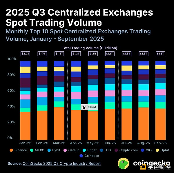 CoinGecko：2025 年第三季度加密行业报告