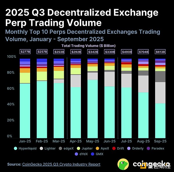 CoinGecko：2025 年第三季度加密行业报告