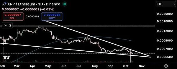 ETH 刚守住支撑、XRP 已悄悄开启超车模式---市场或掀疯狂反弹