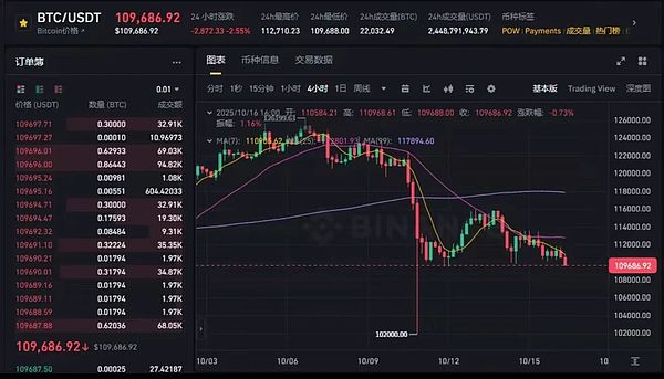 市场进入“指标修复期:BTC守11万、ETH稳4000 下一波反弹正在酝酿