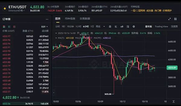 市场进入“指标修复期:BTC守11万、ETH稳4000 下一波反弹正在酝酿