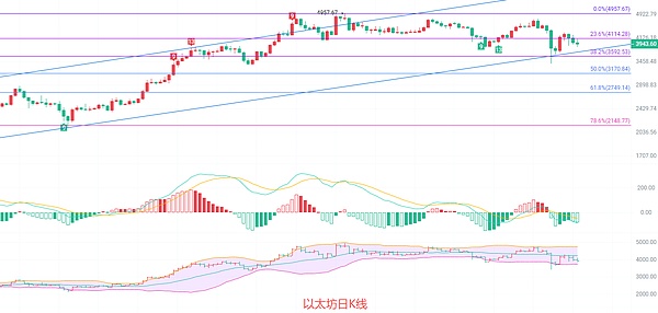 10.17以太坊空势延续 你们的清仓加速了空头的胜利 最新行情分析及短线思路参考