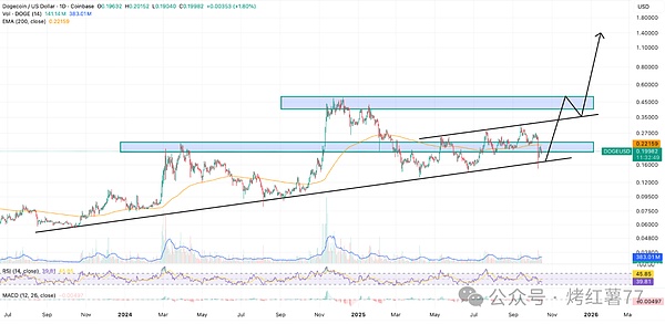 利好落地!巨鲸连续抛售3.6亿DOGE枚,狗狗币暴跌不可避免了吗?