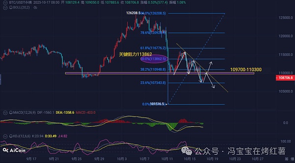 超20万人爆仓!比特币跌破10.8万,以太坊反弹乏力!熊市?降息撑腰慢牛,这波山寨能上车
